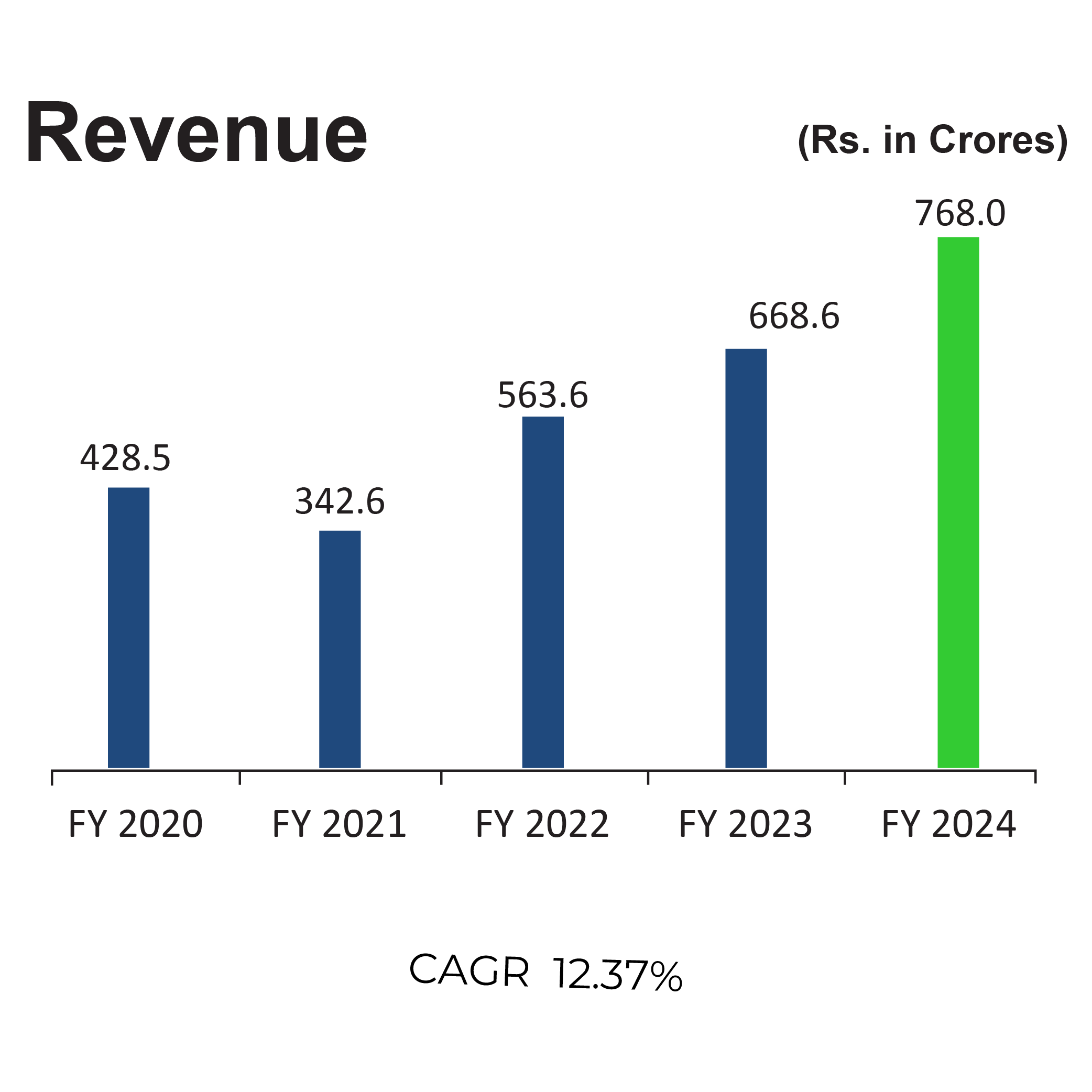 revenue